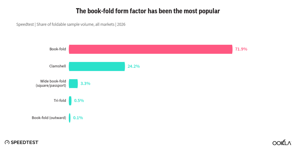 Chart showing the book-fold form factor is the most popular by a wide margin.